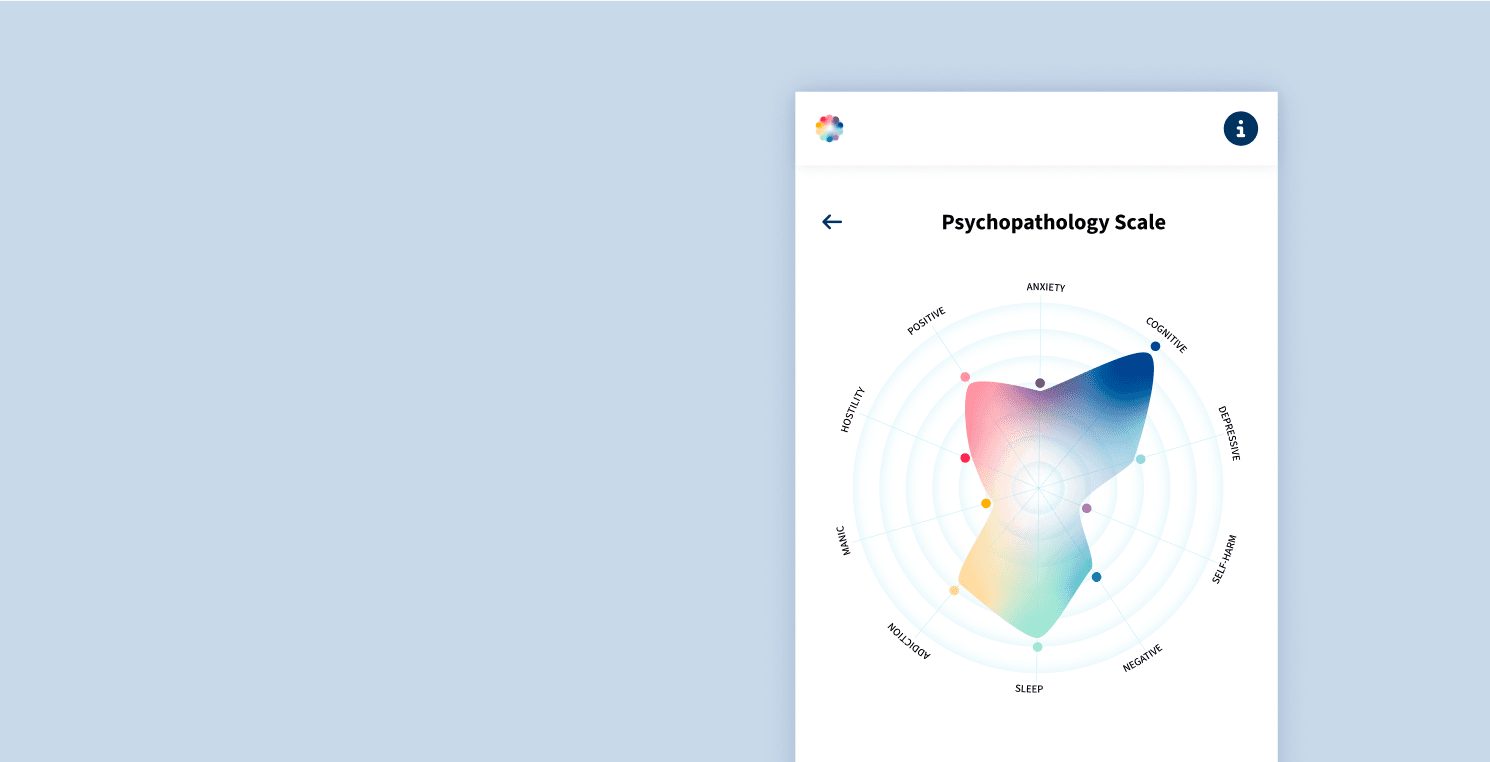 Screenshot showing the completed Symptom Map radar chart with all domains filled in